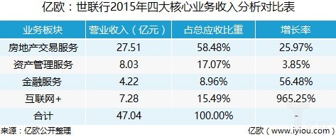 世联行会成为千亿市值公司吗,世联行房产怎么样
