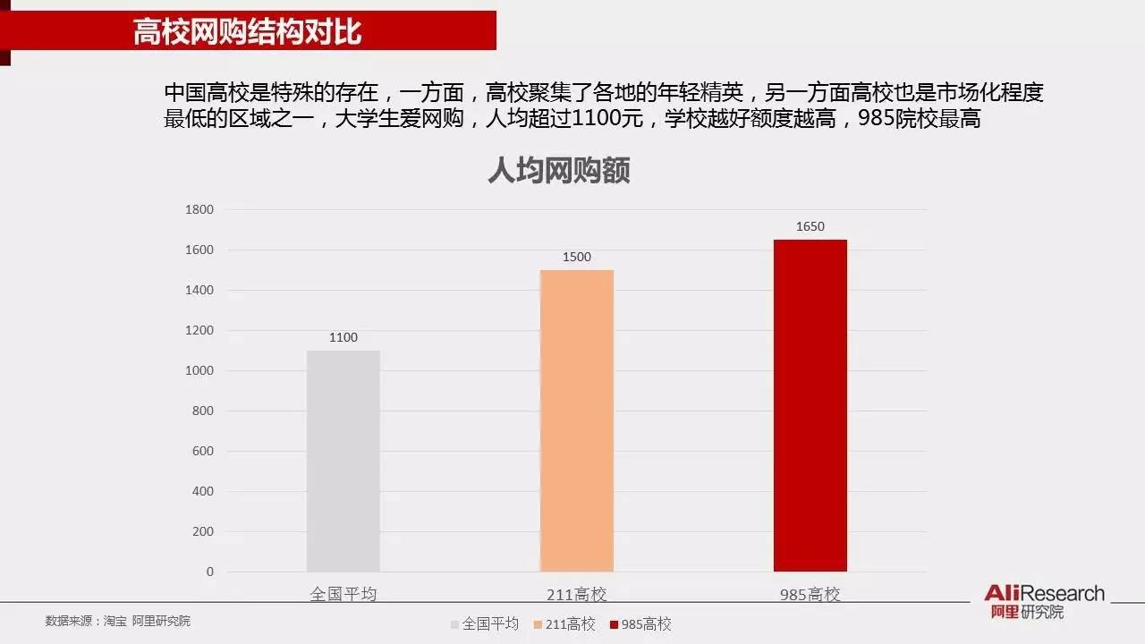 阿里研究院30张PPT展示校园“买买买”最后一公里现状