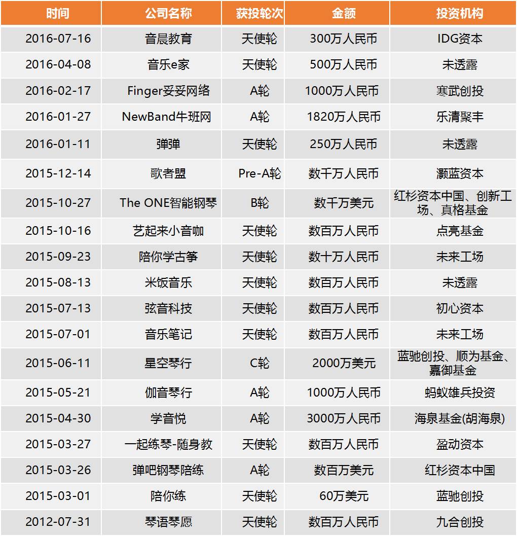 掘金千亿级兴趣教育市场，教育行业的下一个风口会是它吗？