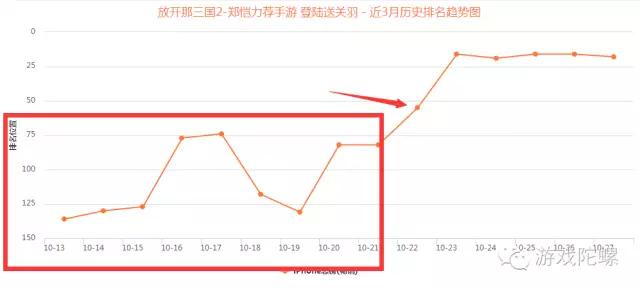 一星五星对峙、评论两极分化：《放开那三国2》氪了谁的金，盘踞畅销TOP20？