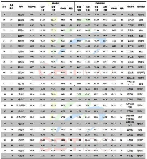中国城市综合排名五十强兰州,兰州跌出百强城市