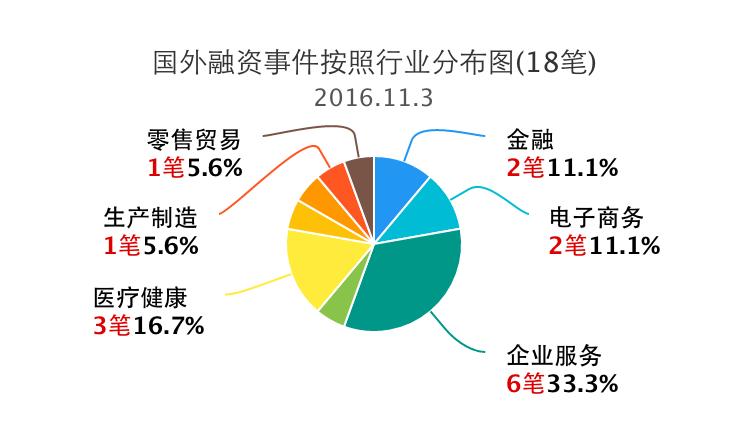 今日融资事件汇总,企名片app融资