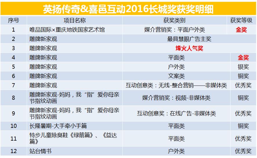 这个“雕”炸天的团队拿下了长城奖十二项大奖