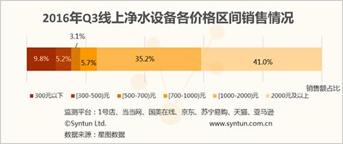 第三季度家电回暖,净电器走势