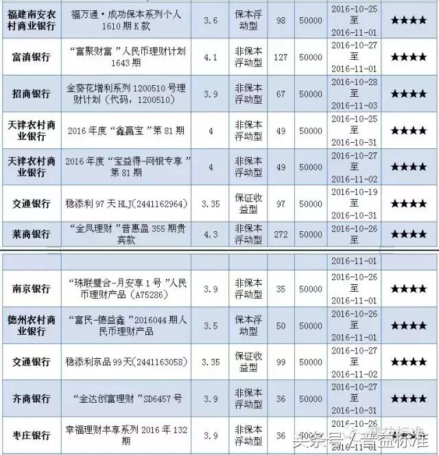 本周哪些五星银行理财产品值得关注