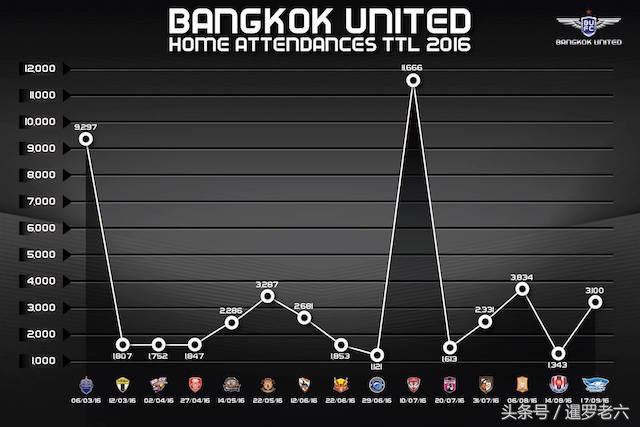 来看看泰超亚军曼谷联队的年终总结图表，比某些中超队专业多了！