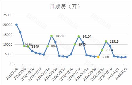 票房高的真相,票房里面的玄机