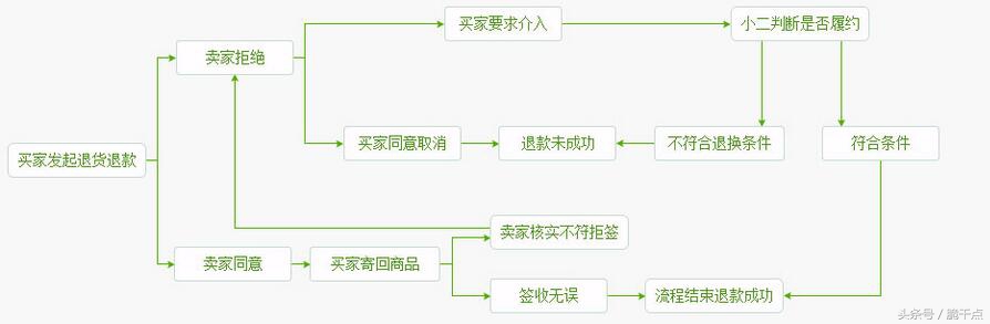 淘宝退货理由服务承诺,淘宝的退换货承诺