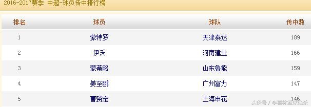 武磊的表现受到了里皮的称赞,武磊三球对里皮