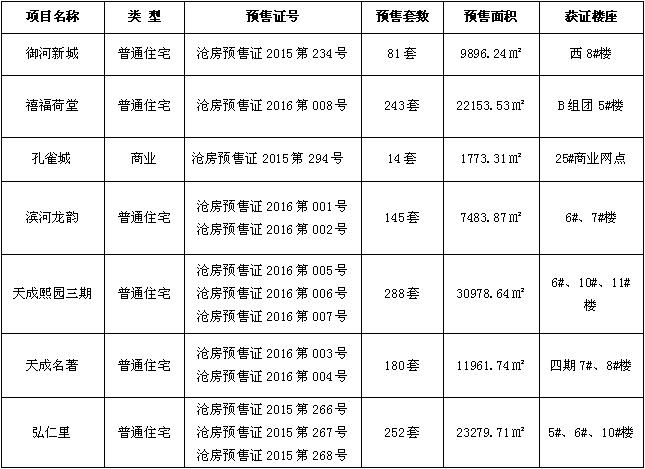 沧州1-7月份房产销量,如何查询沧州楼盘售卖情况