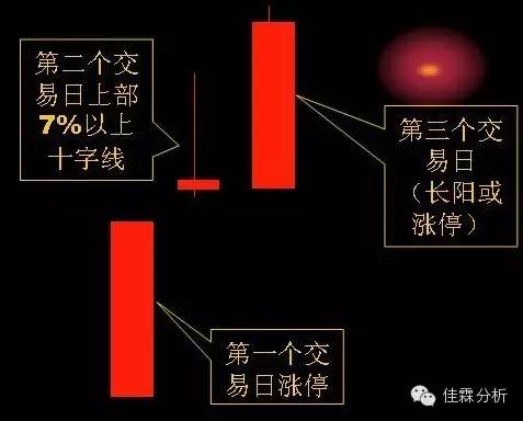 短线追涨技巧图,天天看图视角