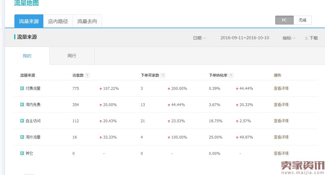 冷门类目直通车,定制类目直通车的玩法