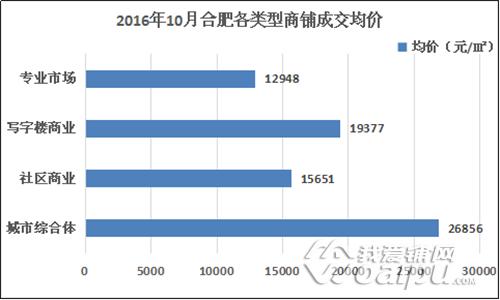 合肥商铺价格历史走势,2017年合肥商铺价格