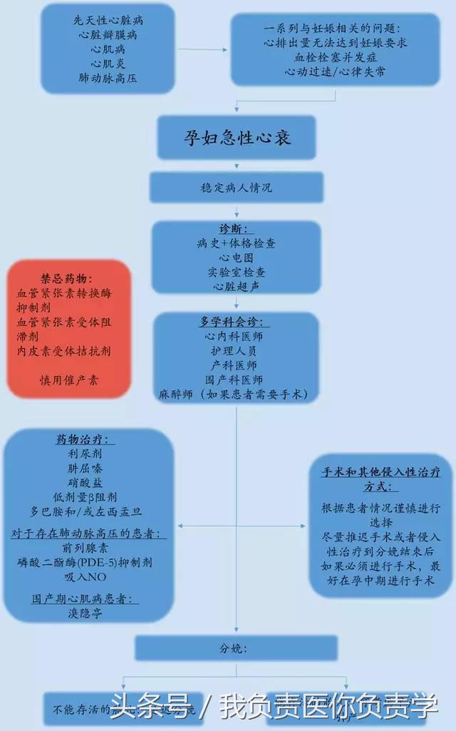 怀孕查出心衰怎么治疗,孕期哪种心脏病最常见