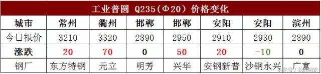 今日钢厂螺纹钢现货最新含税价格,36家钢厂上涨名单