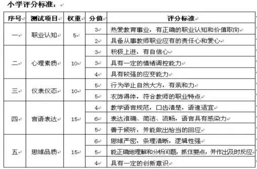 教师资格面试结构化占多少分,小学教师资格面试结构化题库