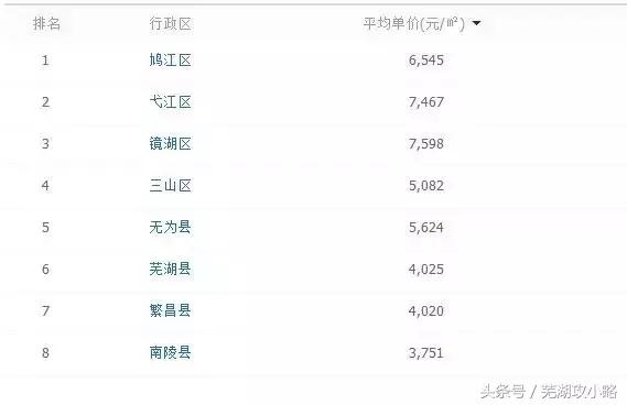 安徽芜湖最富的县,芜湖最发达的市区是在哪个区