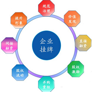 新三板属于什么板块,企业挂牌新三板能做什么