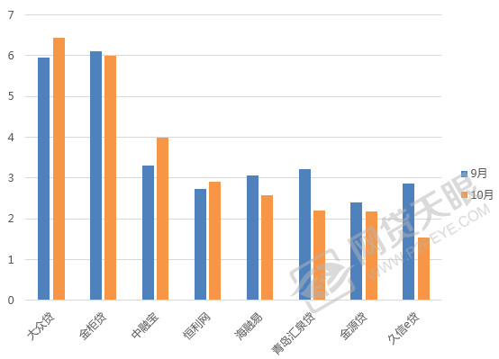各大网贷平台利息对比,平台网贷利率对比
