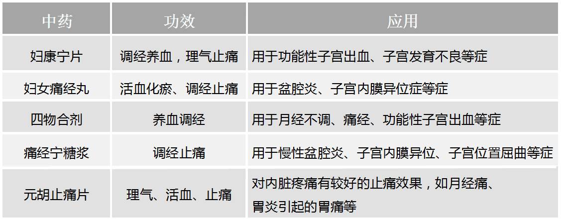 痛经发作时，如何快速止痛？