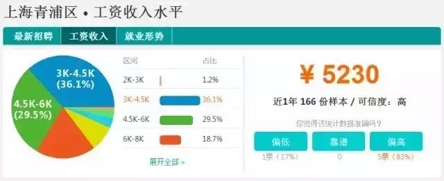 上海静安区工资排名前十,上海静安区平均工资