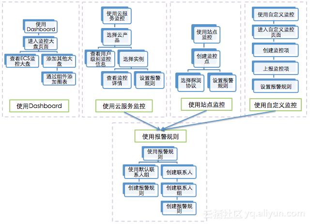 阿里云双11技巧,阿里云双11