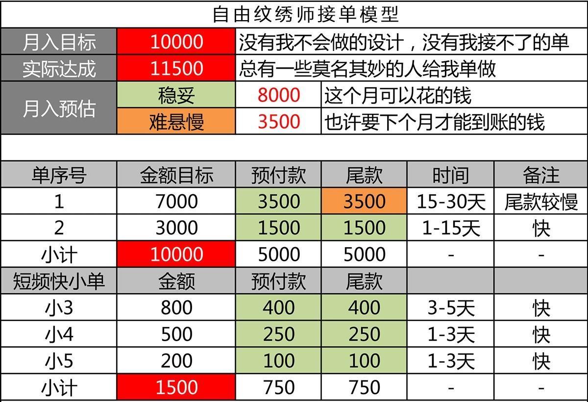 纹绣师真的可以月入十万,纹绣师如何月入3万