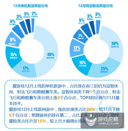 爱游戏12月报告：RPG占网游收入73%，竞技类网游增多