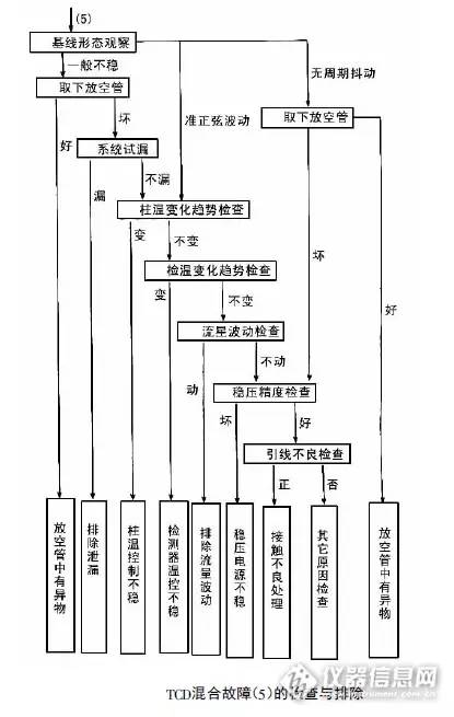 气相色谱载气异常,气相色谱异常分析处理流程
