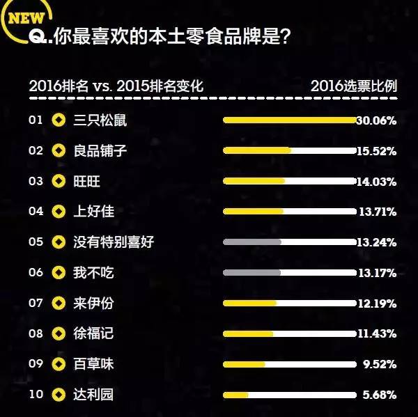 你的品牌忠诚度去哪儿了？丨2016年金字招牌TopBrands大调查