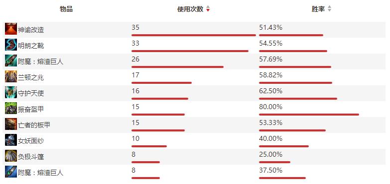 【再看S6】Ambition教你玩奥拉夫