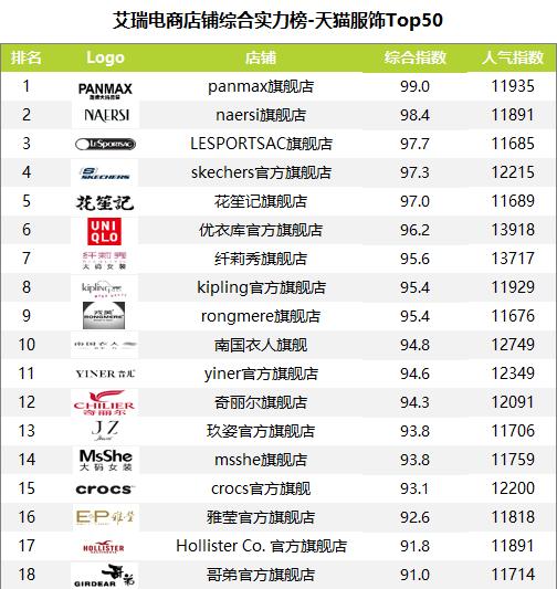 2019天猫服饰销售排行榜,天猫店铺销量