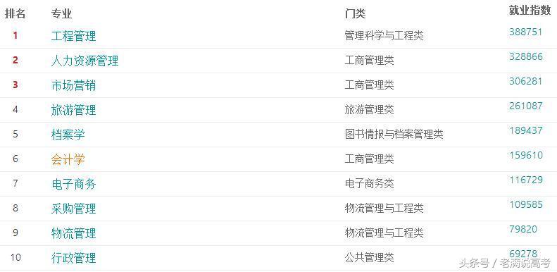 学习管理学有什么用,学管理学就业前景