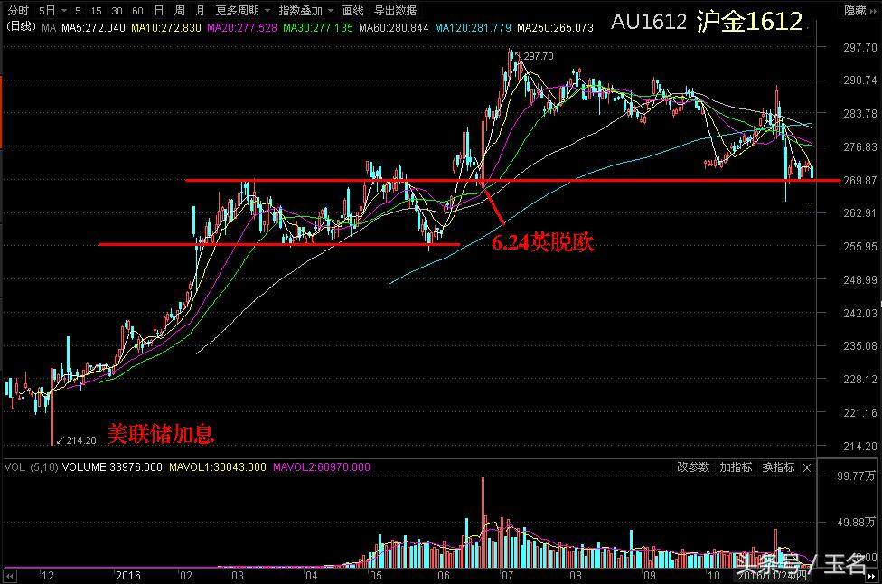 美元强势金价短线回调,美元强势股