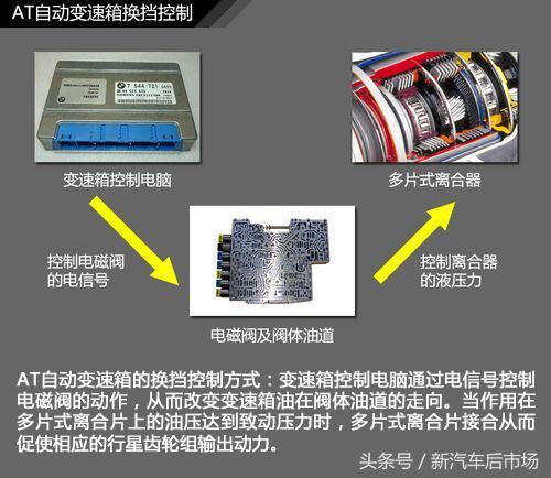 汽车发动机自动变速箱知识大全,自动挡汽车发动机变速箱工作原理