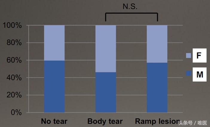 膝关节内侧后角半月板1度损伤,右膝关节内侧半月板后角变性损伤
