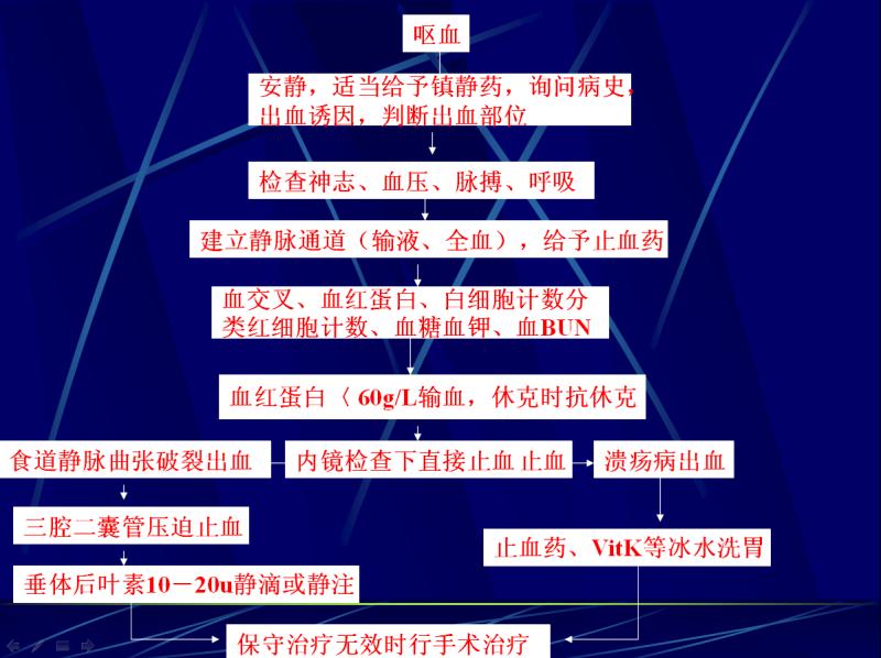 危重症医学知识点,危重急症抢救流程图