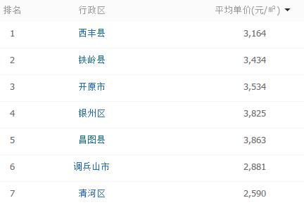 辽宁省营口市鲅鱼圈区房价多少,营口市各区房价一览表