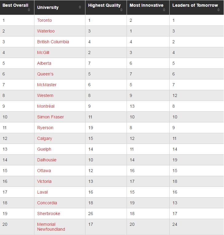 最新鲜!加拿大哪些大学最靠谱?谁实力碾压全场,谁憋屈不服只能垫底,这结果也是有点没想到!