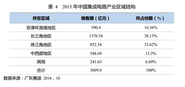 广东半导体集成电路产业规划,东莞产业发展规划
