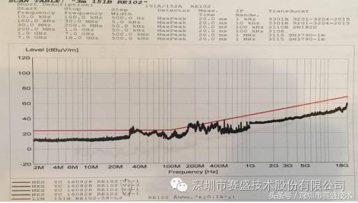 工程案例｜军车雷达EMI整改