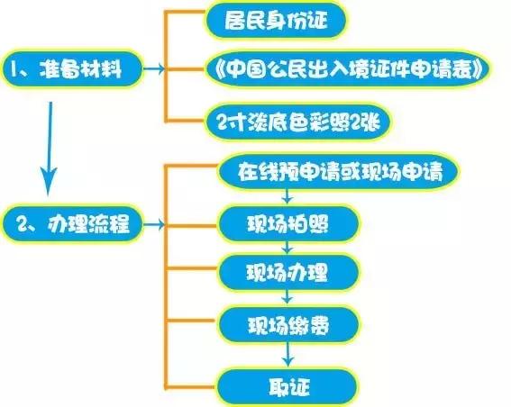 办理港澳通行证10分钟流程,港澳通行证续签流程