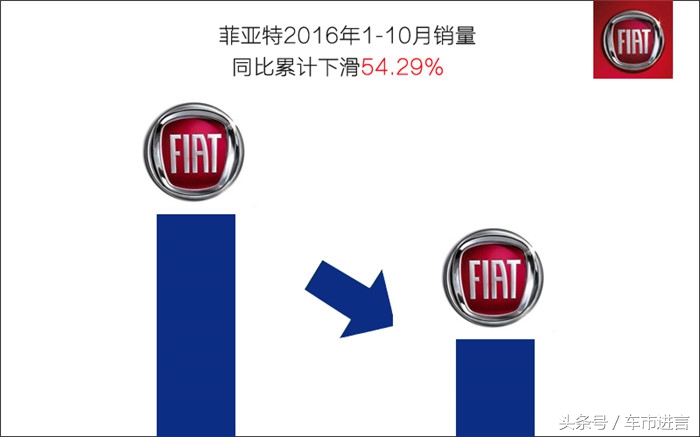 为什么菲亚特感觉很扎实却卖不动,菲亚特为什么打不着火
