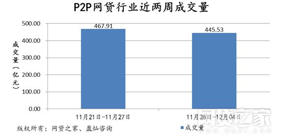 网贷利率下降,友金所收益率