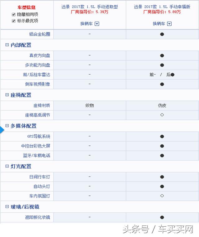 预算只有5万该怎么选车,预算五六万买什么车省油