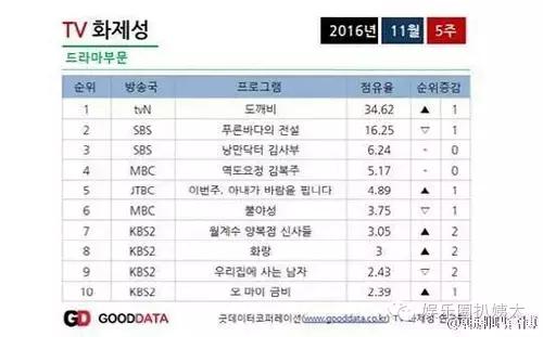 李栋旭孔侑鬼怪,李栋旭孔侑张度妍什么节目