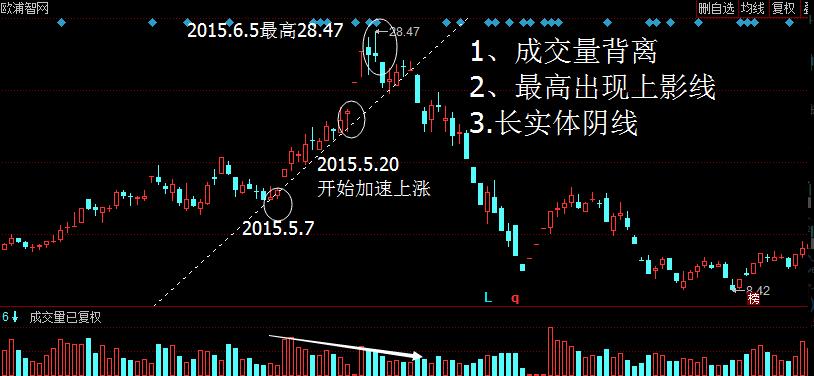 散户淘金术之双底k线,淘金术