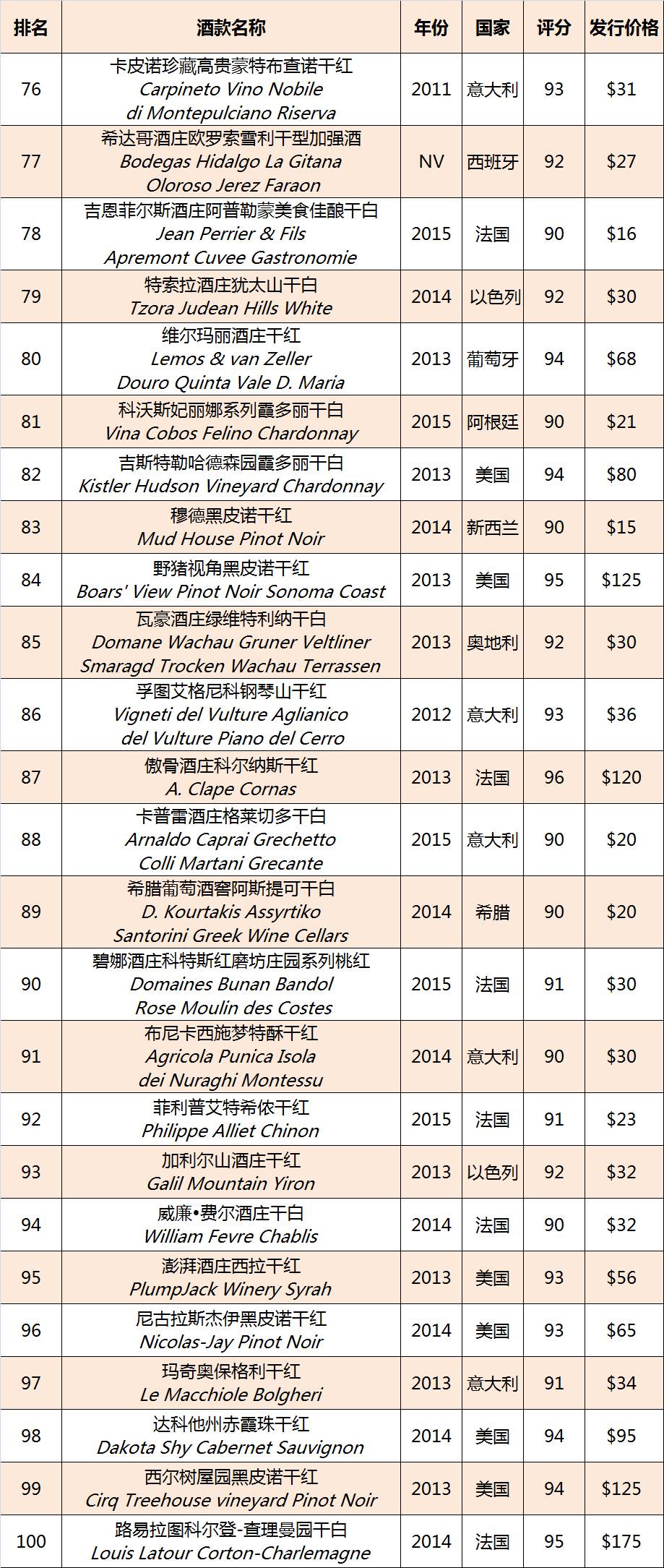 葡萄酒品鉴大师排名榜最新,22年全球百大葡萄酒排名