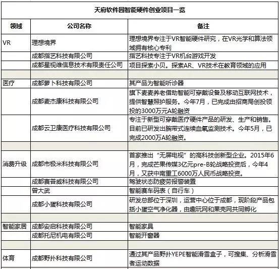 “硬”起来的天府软件园：盘点正在崛起的成都智能硬件创业