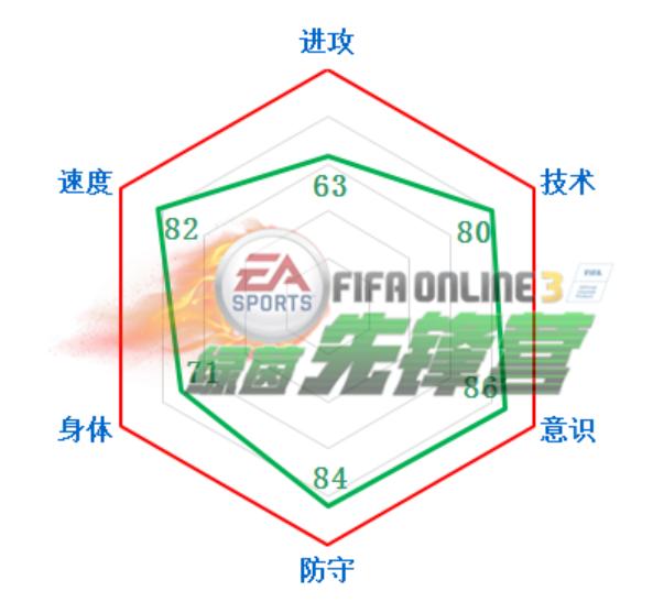 fifa3数据最好的中后卫,fifaol3最强阵容战术板